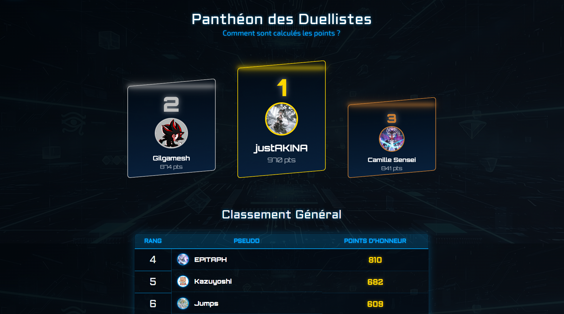 YGO Mada — Classement MDTS