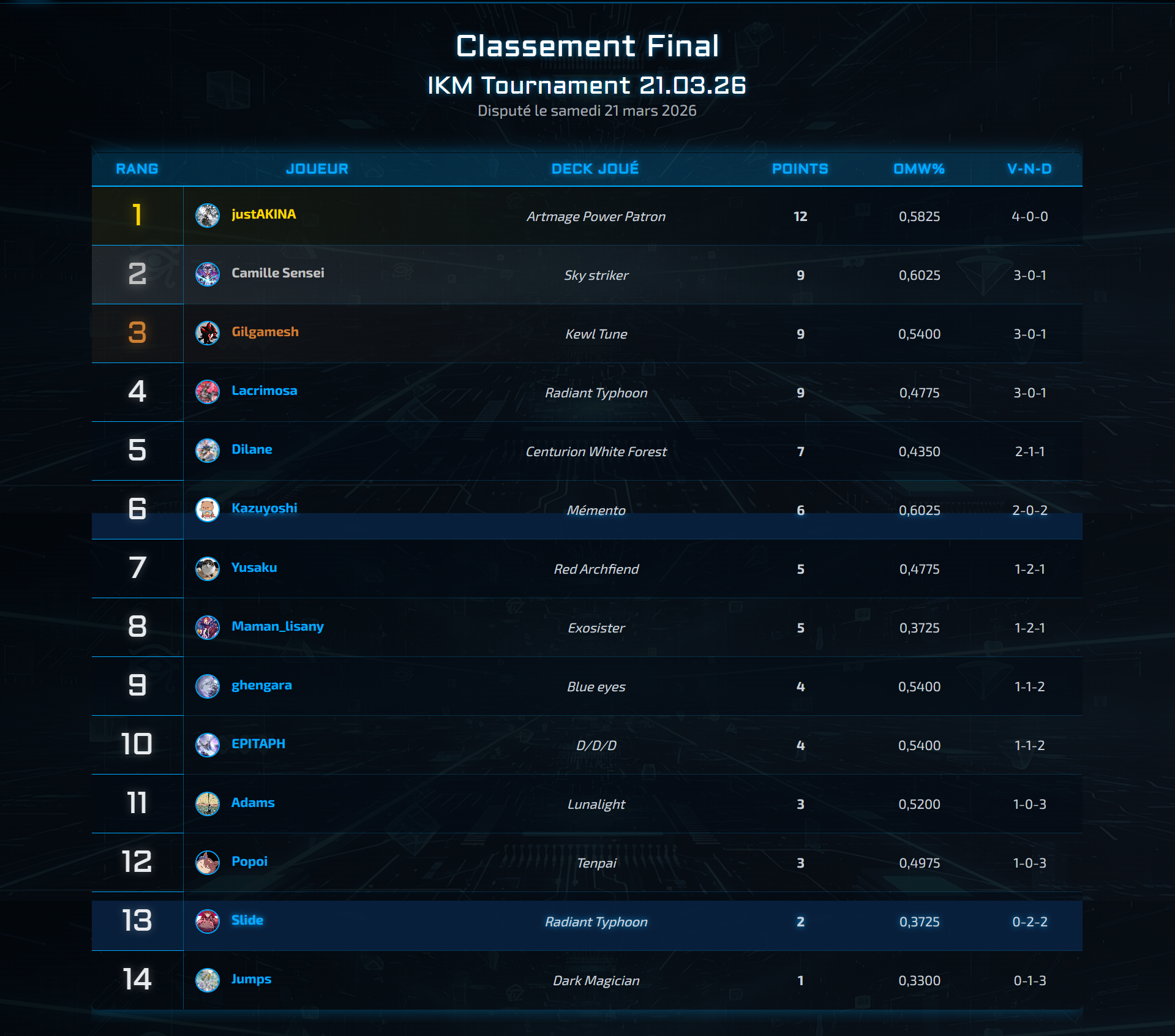 YGO Mada — Standings & résultats de tournoi